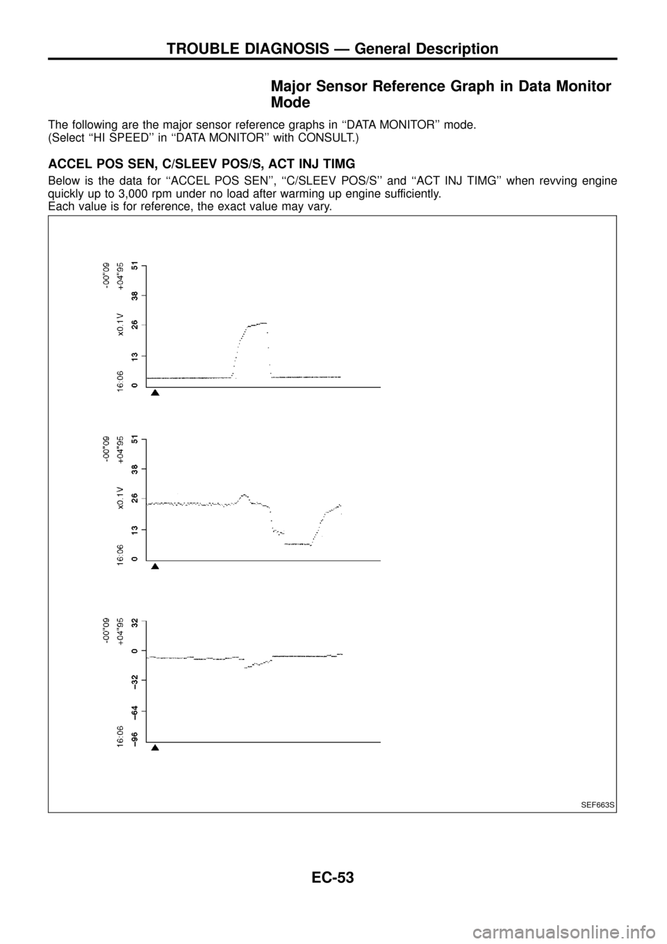 NISSAN PATROL 1998 Y61 / 5.G Engine Control Workshop Manual Major Sensor Reference Graph in Data Monitor
Mode
The following are the major sensor reference graphs in ``DATA MONITOR mode.
(Select ``HI SPEED in ``DATA MONITOR with CONSULT.)
ACCEL POS SEN, C