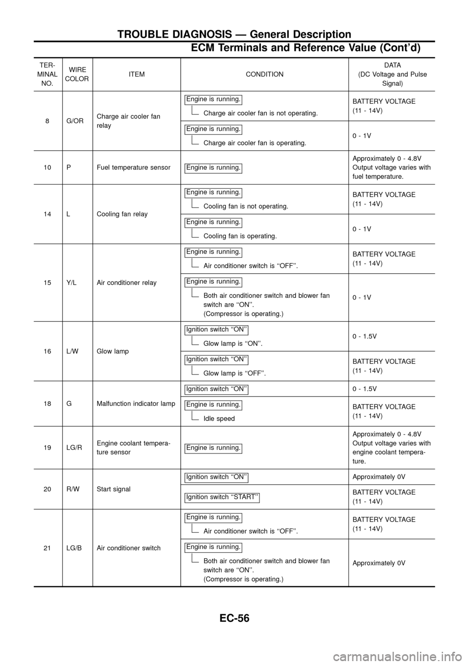 NISSAN PATROL 1998 Y61 / 5.G Engine Control Workshop Manual TER-
MINAL
NO.WIRE
COLORITEM CONDITIONDATA
(DC Voltage and Pulse
Signal)
8 G/ORCharge air cooler fan
relayEngine is running.
Charge air cooler fan is not operating.BATTERY VOLTAGE
(11 - 14V)
Engine is