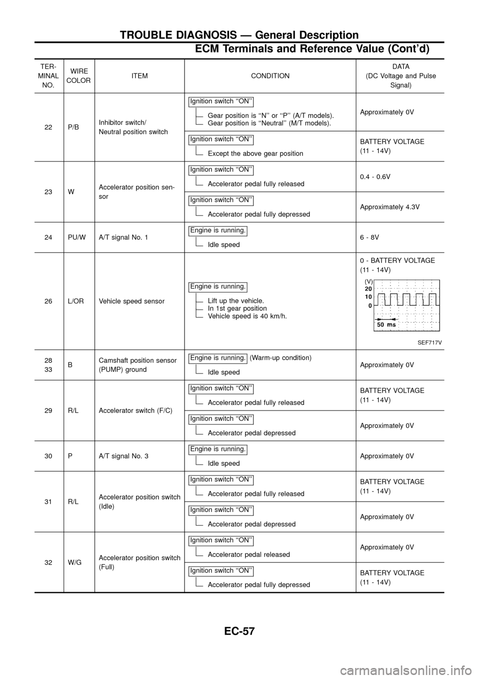 NISSAN PATROL 1998 Y61 / 5.G Engine Control Workshop Manual TER-
MINAL
NO.WIRE
COLORITEM CONDITIONDATA
(DC Voltage and Pulse
Signal)
22 P/BInhibitor switch/
Neutral position switchIgnition switch ``ON
Gear position is ``N or ``P (A/T models).Gear positio
