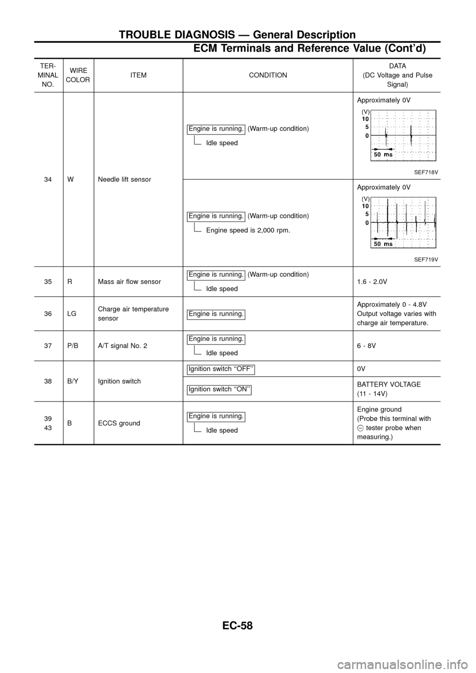 NISSAN PATROL 1998 Y61 / 5.G Engine Control Workshop Manual TER-
MINAL
NO.WIRE
COLORITEM CONDITIONDATA
(DC Voltage and Pulse
Signal)
34 W Needle lift sensorEngine is running.
(Warm-up condition)
Idle speedApproximately 0V
SEF718V
Engine is running.(Warm-up con