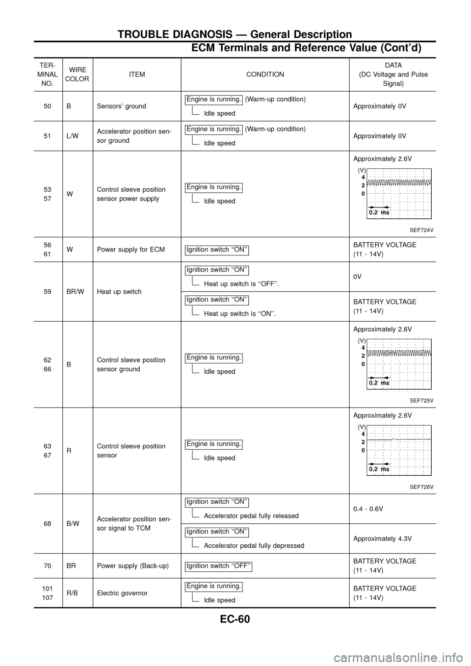 NISSAN PATROL 1998 Y61 / 5.G Engine Control Workshop Manual TER-
MINAL
NO.WIRE
COLORITEM CONDITIONDATA
(DC Voltage and Pulse
Signal)
50 B Sensors groundEngine is running.
(Warm-up condition)
Idle speedApproximately 0V
51 L/WAccelerator position sen-
sor groun NISSAN PATROL 1998 Y61 / 5.G Engine Control Workshop Manual TER-
MINAL
NO.WIRE
COLORITEM CONDITIONDATA
(DC Voltage and Pulse
Signal)
50 B Sensors groundEngine is running.
(Warm-up condition)
Idle speedApproximately 0V
51 L/WAccelerator position sen-
sor groun