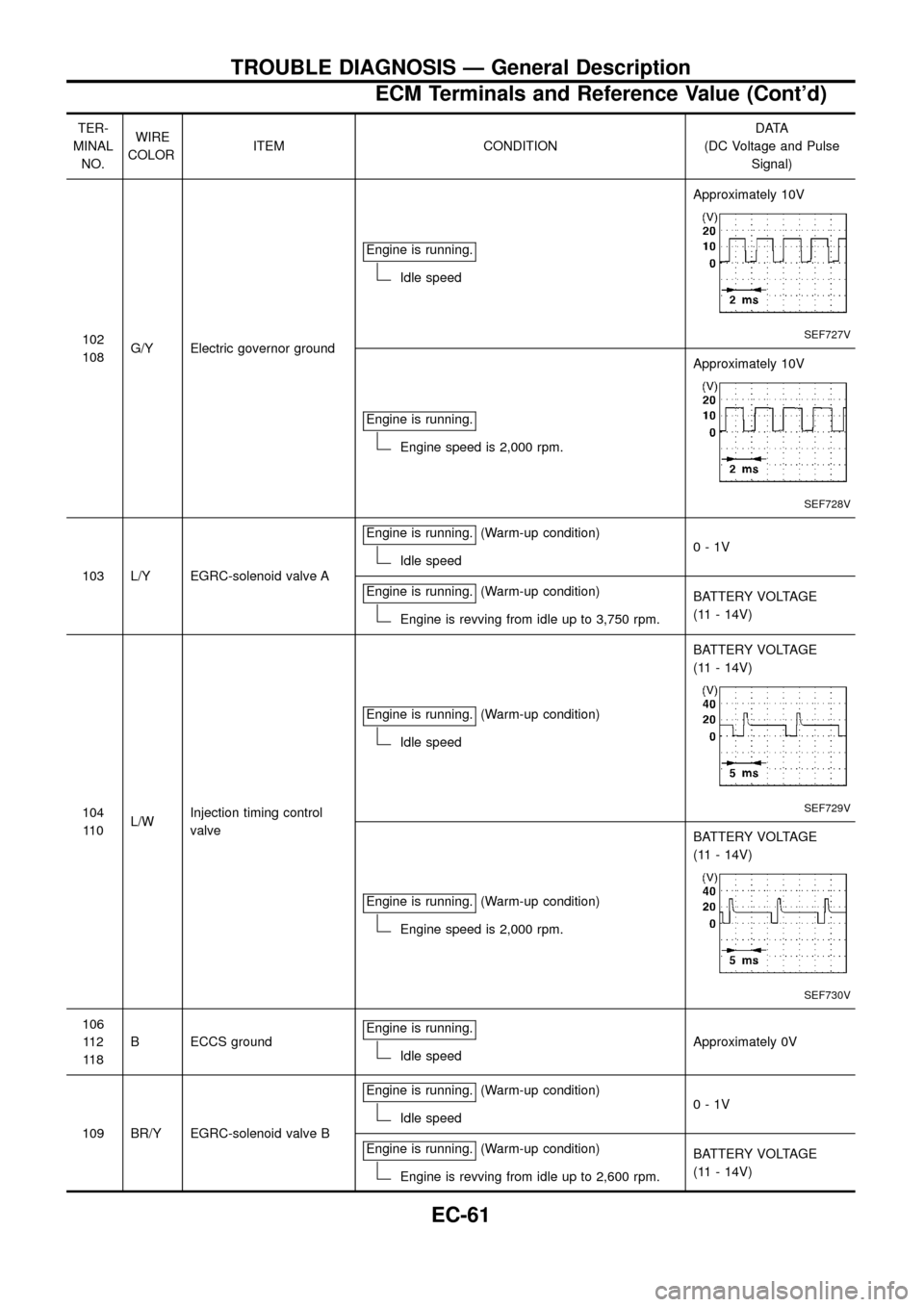 NISSAN PATROL 1998 Y61 / 5.G Engine Control Workshop Manual TER-
MINAL
NO.WIRE
COLORITEM CONDITIONDATA
(DC Voltage and Pulse
Signal)
102
108G/Y Electric governor groundEngine is running.
Idle speedApproximately 10V
SEF727V
Engine is running.
Engine speed is 2, NISSAN PATROL 1998 Y61 / 5.G Engine Control Workshop Manual TER-
MINAL
NO.WIRE
COLORITEM CONDITIONDATA
(DC Voltage and Pulse
Signal)
102
108G/Y Electric governor groundEngine is running.
Idle speedApproximately 10V
SEF727V
Engine is running.
Engine speed is 2,