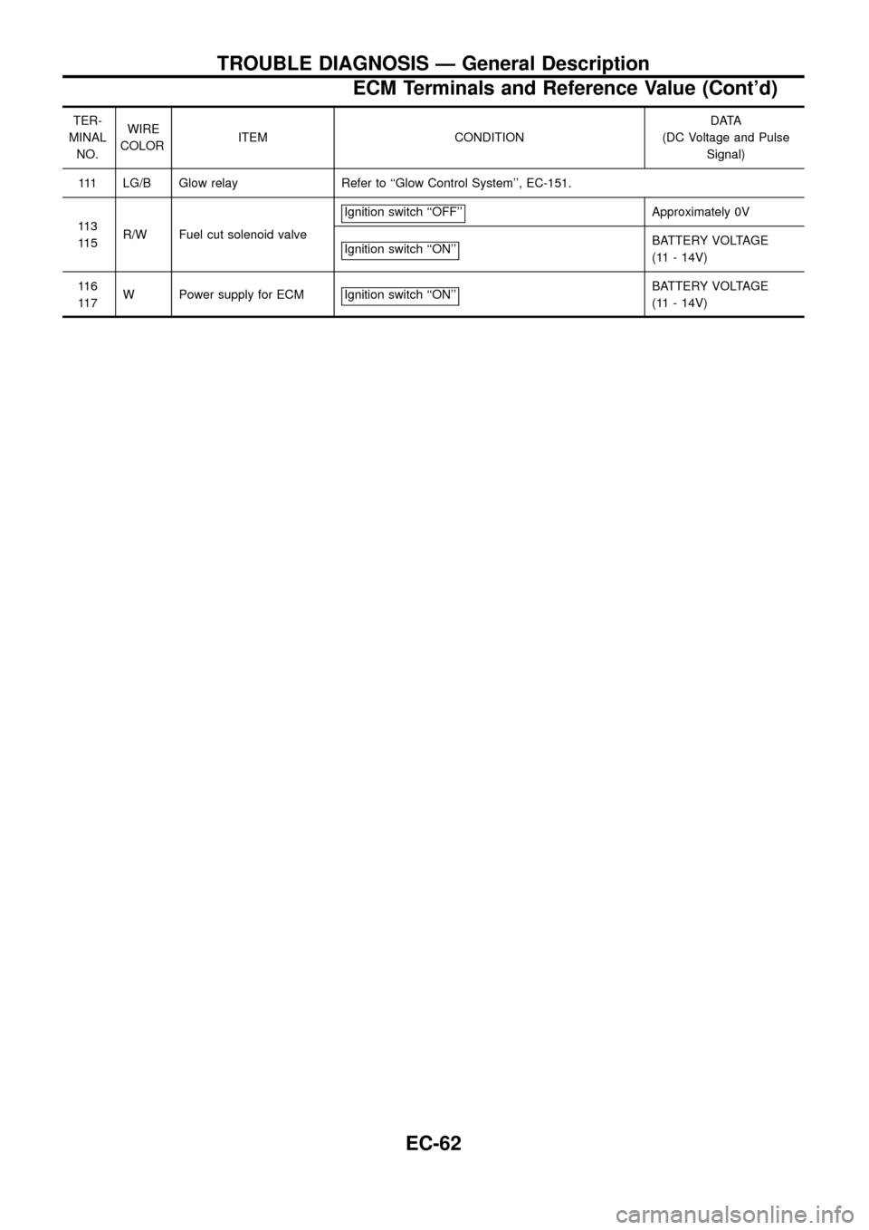 NISSAN PATROL 1998 Y61 / 5.G Engine Control Workshop Manual TER-
MINAL
NO.WIRE
COLORITEM CONDITIONDATA
(DC Voltage and Pulse
Signal)
111 LG/B Glow relay Refer to ``Glow Control System, EC-151.
11 3
11 5R/W Fuel cut solenoid valveIgnition switch ``OFF
Appro