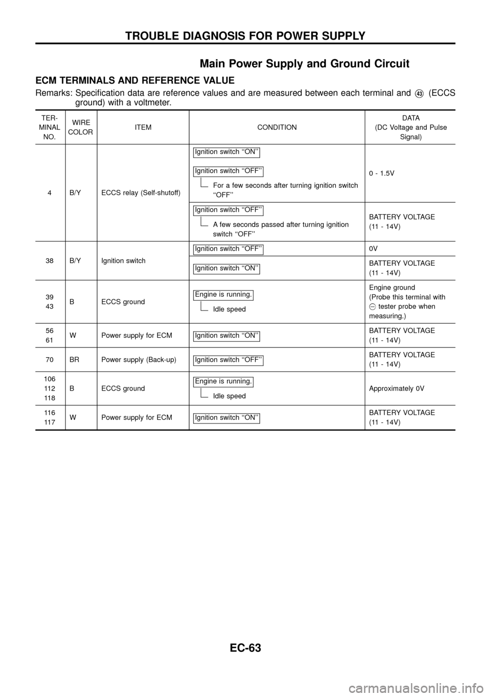 NISSAN PATROL 1998 Y61 / 5.G Engine Control Workshop Manual Main Power Supply and Ground Circuit
ECM TERMINALS AND REFERENCE VALUE
Remarks: Speci®cation data are reference values and are measured between each terminal andV43(ECCS
ground) with a voltmeter.
TER NISSAN PATROL 1998 Y61 / 5.G Engine Control Workshop Manual Main Power Supply and Ground Circuit
ECM TERMINALS AND REFERENCE VALUE
Remarks: Speci®cation data are reference values and are measured between each terminal andV43(ECCS
ground) with a voltmeter.
TER