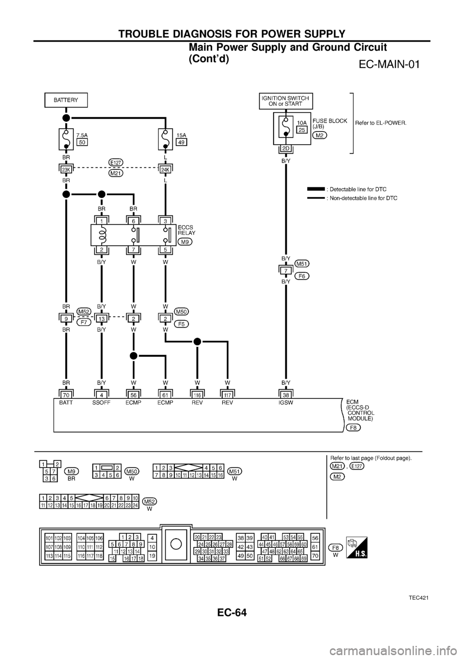 NISSAN PATROL 1998 Y61 / 5.G Engine Control Workshop Manual TEC421
TROUBLE DIAGNOSIS FOR POWER SUPPLY
Main Power Supply and Ground Circuit
(Contd)
EC-64 