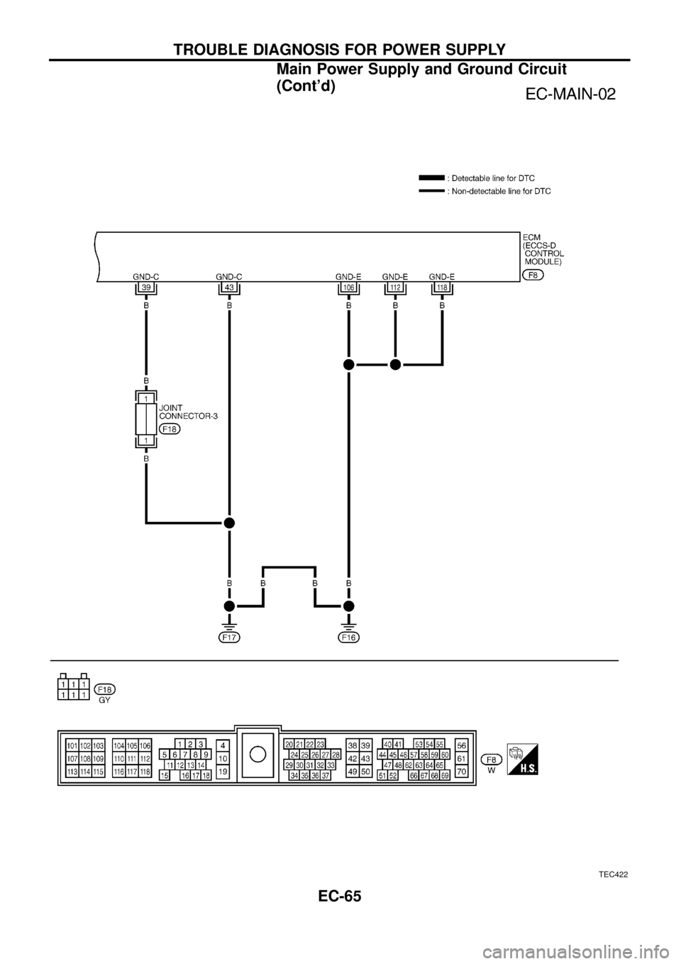 NISSAN PATROL 1998 Y61 / 5.G Engine Control Workshop Manual TEC422
TROUBLE DIAGNOSIS FOR POWER SUPPLY
Main Power Supply and Ground Circuit
(Contd)
EC-65 