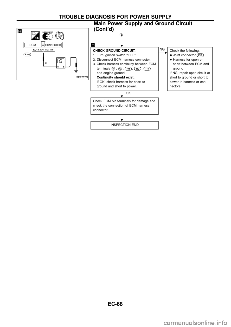 NISSAN PATROL 1998 Y61 / 5.G Engine Control Workshop Manual jB
CHECK GROUND CIRCUIT.
1. Turn ignition switch ``OFF.
2. Disconnect ECM harness connector.
3. Check harness continuity between ECM
terminals
V39,V43,106,11 2,11 8
and engine ground.
Continuity sho