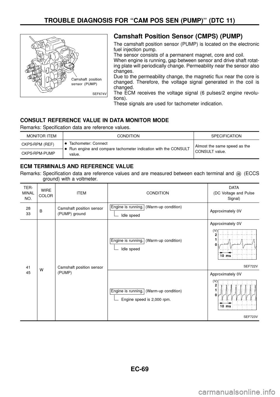NISSAN PATROL 1998 Y61 / 5.G Engine Control Workshop Manual Camshaft Position Sensor (CMPS) (PUMP)
The camshaft position sensor (PUMP) is located on the electronic
fuel injection pump.
The sensor consists of a permanent magnet, core and coil.
When engine is ru NISSAN PATROL 1998 Y61 / 5.G Engine Control Workshop Manual Camshaft Position Sensor (CMPS) (PUMP)
The camshaft position sensor (PUMP) is located on the electronic
fuel injection pump.
The sensor consists of a permanent magnet, core and coil.
When engine is ru