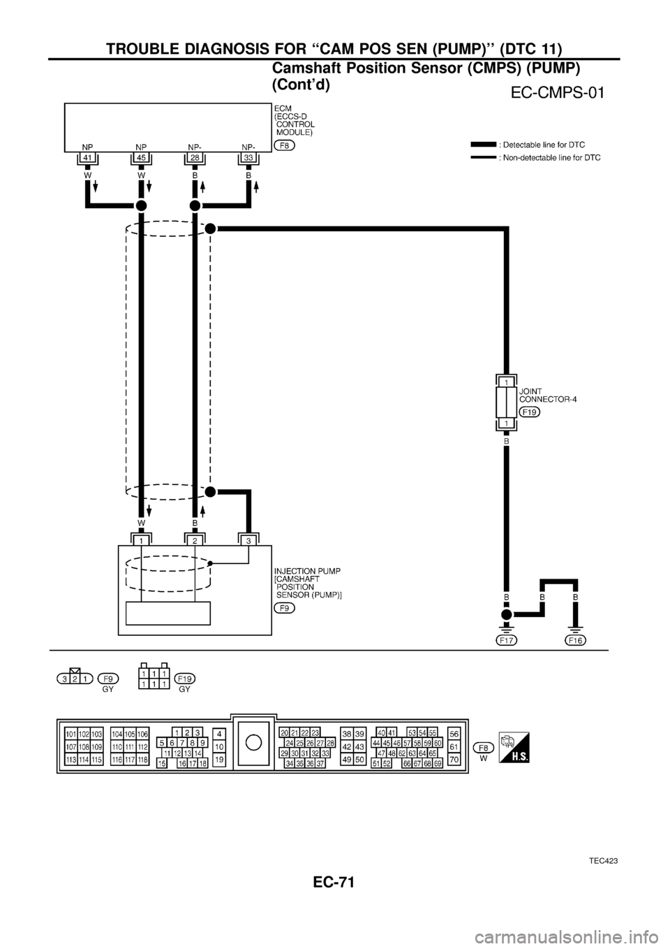 NISSAN PATROL 1998 Y61 / 5.G Engine Control Workshop Manual TEC423
TROUBLE DIAGNOSIS FOR ``CAM POS SEN (PUMP) (DTC 11)
Camshaft Position Sensor (CMPS) (PUMP)
(Contd)
EC-71 
