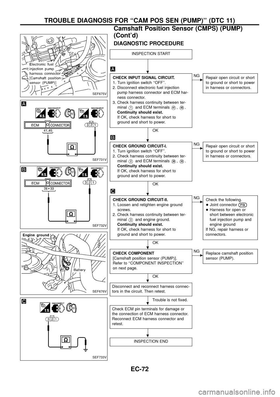 NISSAN PATROL 1998 Y61 / 5.G Engine Control Workshop Manual DIAGNOSTIC PROCEDURE
INSPECTION START
CHECK INPUT SIGNAL CIRCUIT.
1. Turn ignition switch ``OFF.
2. Disconnect electronic fuel injection
pump harness connector and ECM har-
ness connector.
3. Check 