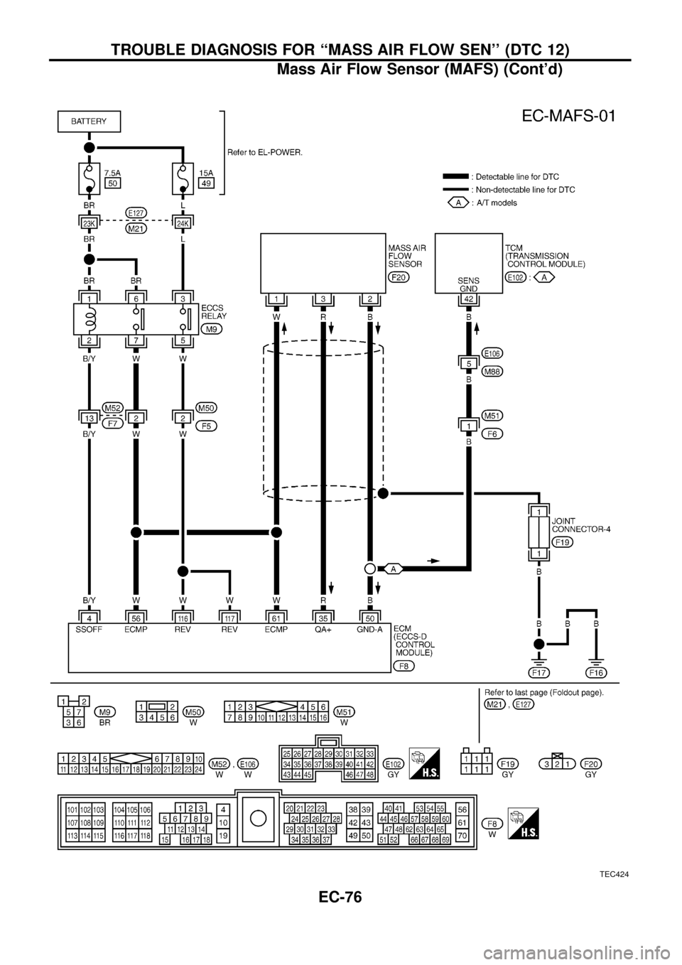 NISSAN PATROL 1998 Y61 / 5.G Engine Control Workshop Manual TEC424
TROUBLE DIAGNOSIS FOR ``MASS AIR FLOW SEN (DTC 12)
Mass Air Flow Sensor (MAFS) (Contd)
EC-76 
