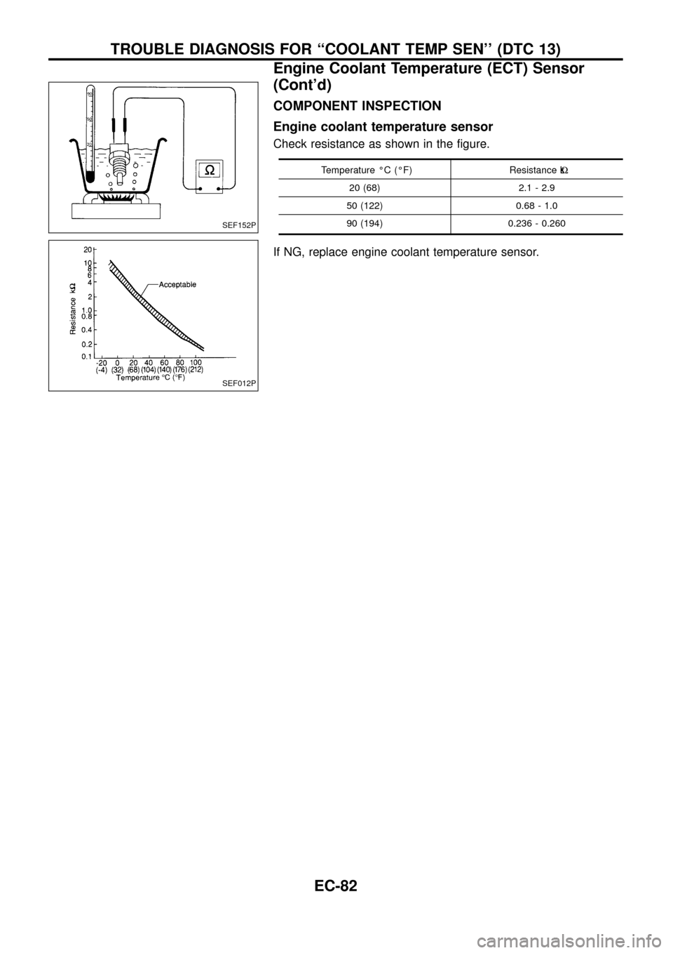 NISSAN PATROL 1998 Y61 / 5.G Engine Control Workshop Manual COMPONENT INSPECTION
Engine coolant temperature sensor
Check resistance as shown in the ®gure.
Temperature ÉC (ÉF) Resistance kW
20 (68) 2.1 - 2.9
50 (122) 0.68 - 1.0
90 (194) 0.236 - 0.260
If NG, 