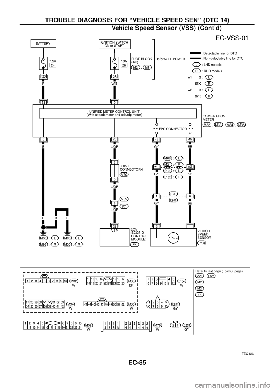 NISSAN PATROL 1998 Y61 / 5.G Engine Control Workshop Manual TEC426
TROUBLE DIAGNOSIS FOR ``VEHICLE SPEED SEN (DTC 14)
Vehicle Speed Sensor (VSS) (Contd)
EC-85 