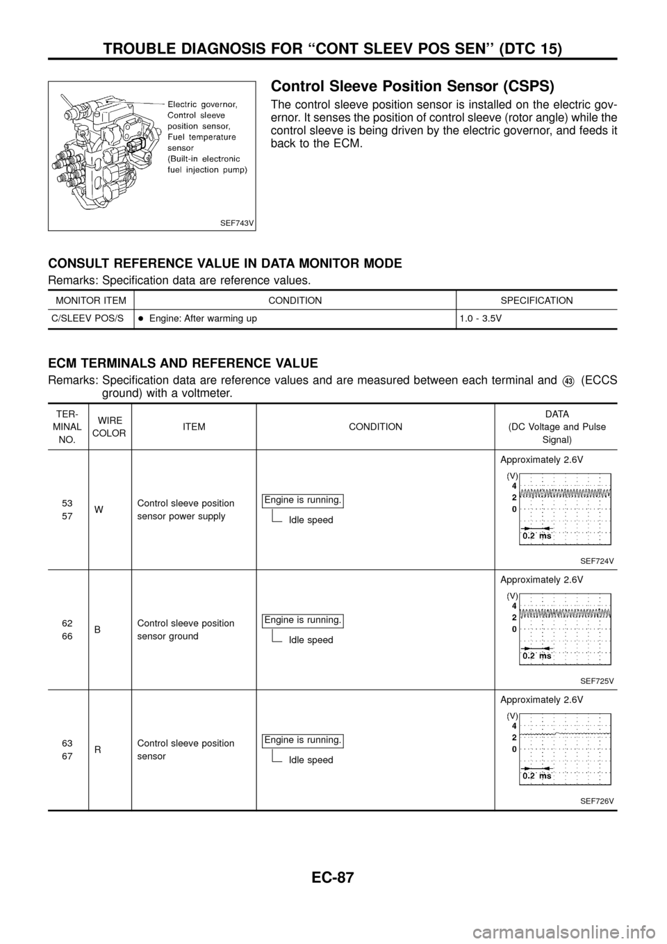 NISSAN PATROL 1998 Y61 / 5.G Engine Control Workshop Manual Control Sleeve Position Sensor (CSPS)
The control sleeve position sensor is installed on the electric gov-
ernor. It senses the position of control sleeve (rotor angle) while the
control sleeve is bei NISSAN PATROL 1998 Y61 / 5.G Engine Control Workshop Manual Control Sleeve Position Sensor (CSPS)
The control sleeve position sensor is installed on the electric gov-
ernor. It senses the position of control sleeve (rotor angle) while the
control sleeve is bei