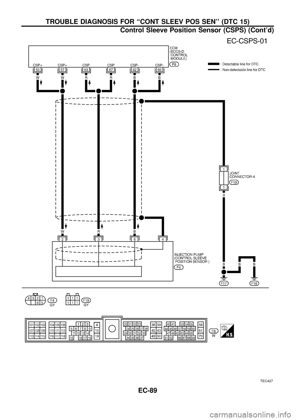 NISSAN PATROL 1998 Y61 / 5.G Engine Control Workshop Manual TEC427
TROUBLE DIAGNOSIS FOR ``CONT SLEEV POS SEN (DTC 15)
Control Sleeve Position Sensor (CSPS) (Contd)
EC-89 