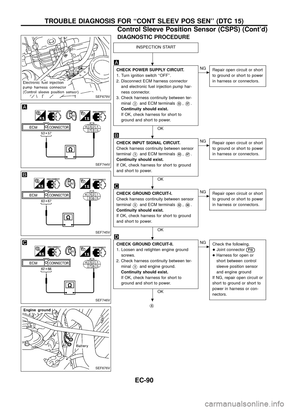 NISSAN PATROL 1998 Y61 / 5.G Engine Control Workshop Manual DIAGNOSTIC PROCEDURE
INSPECTION START
CHECK POWER SUPPLY CIRCUIT.
1. Turn ignition switch ``OFF.
2. Disconnect ECM harness connector
and electronic fuel injection pump har-
ness connector.
3. Check NISSAN PATROL 1998 Y61 / 5.G Engine Control Workshop Manual DIAGNOSTIC PROCEDURE
INSPECTION START
CHECK POWER SUPPLY CIRCUIT.
1. Turn ignition switch ``OFF.
2. Disconnect ECM harness connector
and electronic fuel injection pump har-
ness connector.
3. Check