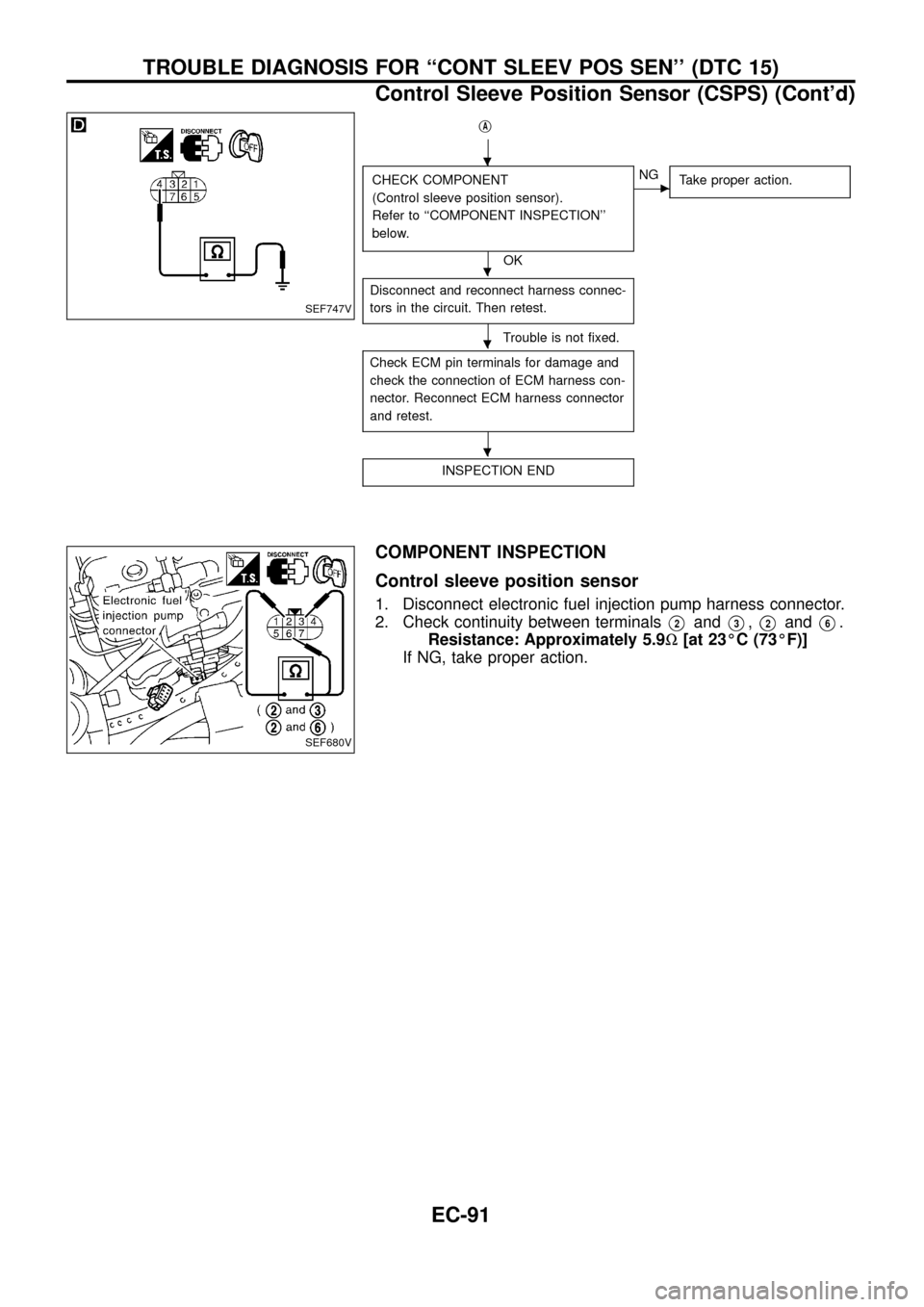 NISSAN PATROL 1998 Y61 / 5.G Engine Control Workshop Manual jA
CHECK COMPONENT
(Control sleeve position sensor).
Refer to ``COMPONENT INSPECTION
below.
OK
cNG
Take proper action.
Disconnect and reconnect harness connec-
tors in the circuit. Then retest.
Trou