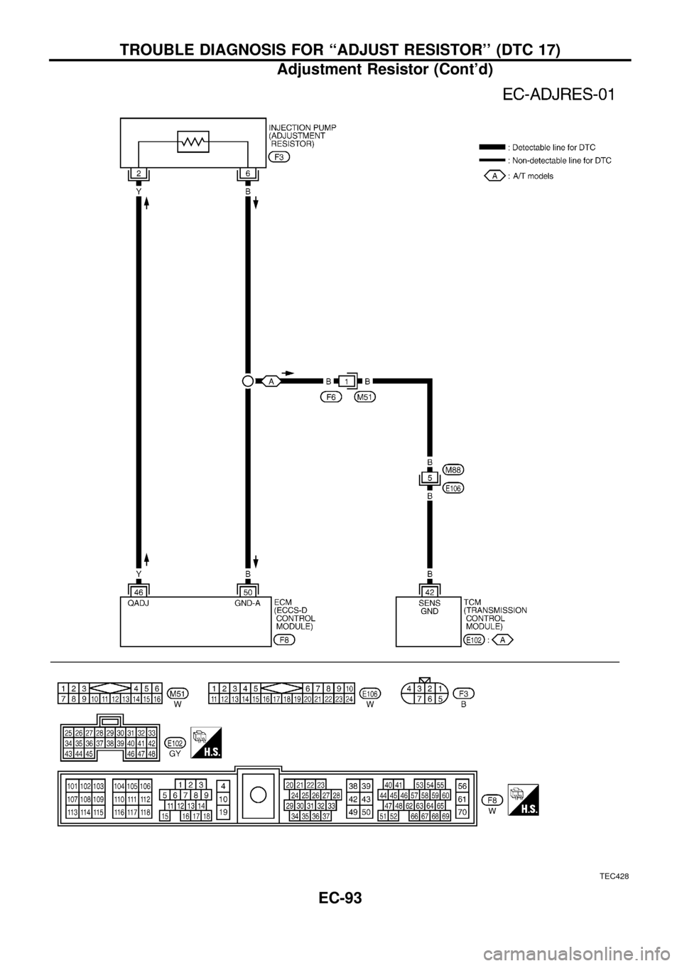 NISSAN PATROL 1998 Y61 / 5.G Engine Control Workshop Manual TEC428
TROUBLE DIAGNOSIS FOR ``ADJUST RESISTOR (DTC 17)
Adjustment Resistor (Contd)
EC-93 