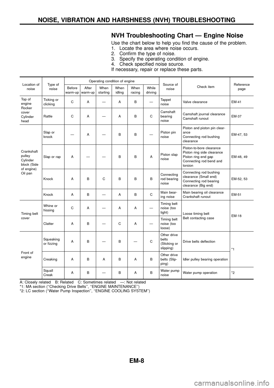 NISSAN PATROL 1998 Y61 / 5.G Engine Mechanical Workshop Manual NVH Troubleshooting Chart Ð Engine Noise
Use the chart below to help you ®nd the cause of the problem.
1. Locate the area where noise occurs.
2. Con®rm the type of noise.
3. Specify the operating c