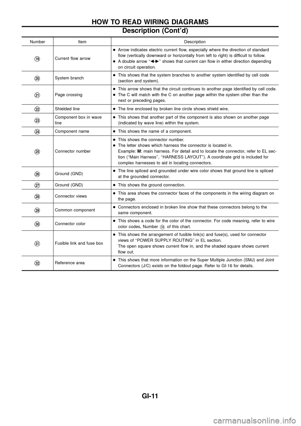 NISSAN PATROL 1998 Y61 / 5.G General Information Workshop Manual Number Item Description
V19Current ¯ow arrow+Arrow indicates electric current ¯ow, especially where the direction of standard
¯ow (vertically downward or horizontally from left to right) is difficu