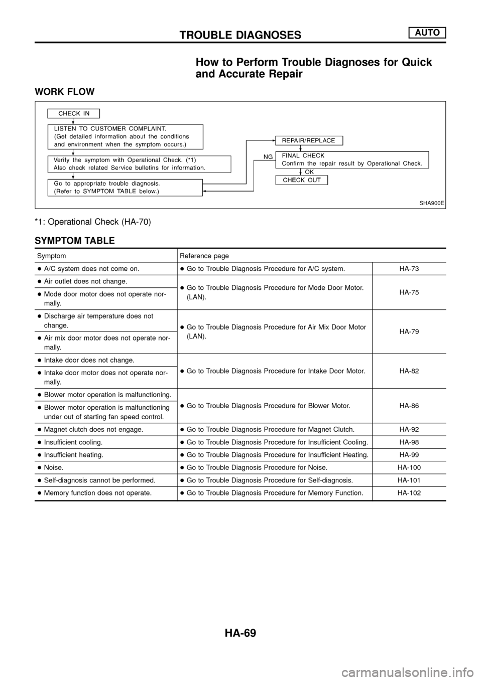 NISSAN PATROL 1998 Y61 / 5.G Heather And Air Conditioner Workshop Manual How to Perform Trouble Diagnoses for Quick
and Accurate Repair
WORK FLOW
*1: Operational Check (HA-70)
SYMPTOM TABLE
Symptom Reference page
+A/C system does not come on.+Go to Trouble Diagnosis Proced