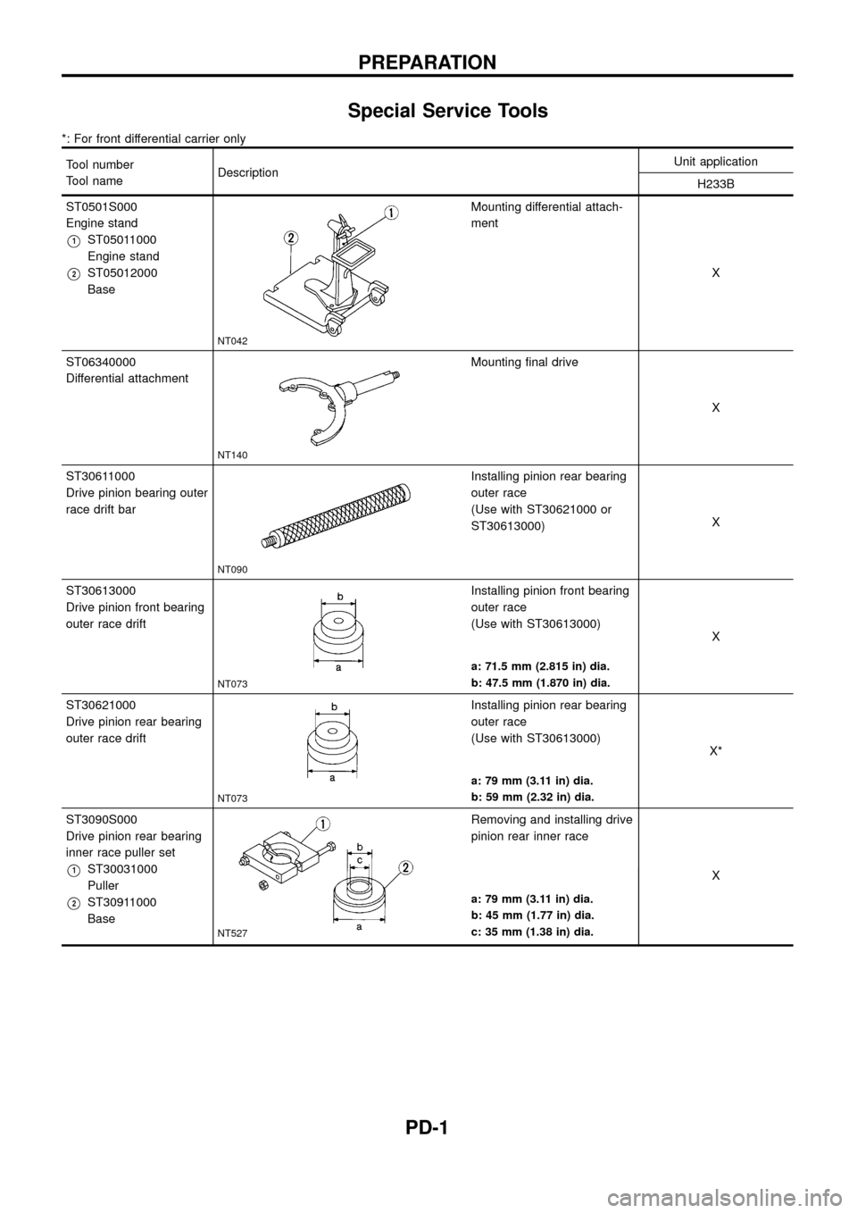 NISSAN PATROL 1998 Y61 / 5.G Propeller Shaft And Differential Carrier Workshop Manual Special Service Tools
*: For front differential carrier only
Tool number
Tool nameDescriptionUnit application
H233B
ST0501S000
Engine stand
V1ST05011000
Engine stand
V2ST05012000
Base
NT042
Mounting d NISSAN PATROL 1998 Y61 / 5.G Propeller Shaft And Differential Carrier Workshop Manual Special Service Tools
*: For front differential carrier only
Tool number
Tool nameDescriptionUnit application
H233B
ST0501S000
Engine stand
V1ST05011000
Engine stand
V2ST05012000
Base
NT042
Mounting d
