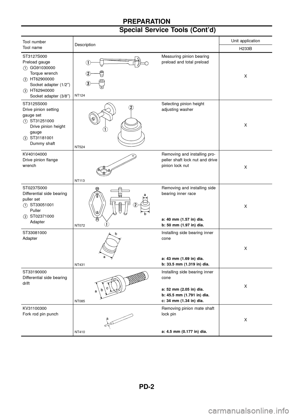 NISSAN PATROL 1998 Y61 / 5.G Propeller Shaft And Differential Carrier Workshop Manual Tool number
Tool nameDescriptionUnit application
H233B
ST3127S000
Preload gauge
V1GG91030000
Torque wrench
V2HT62900000
Socket adapter (1/2²)
V3HT62940000
Socket adapter (3/8²)NT124
Measuring pinion NISSAN PATROL 1998 Y61 / 5.G Propeller Shaft And Differential Carrier Workshop Manual Tool number
Tool nameDescriptionUnit application
H233B
ST3127S000
Preload gauge
V1GG91030000
Torque wrench
V2HT62900000
Socket adapter (1/2²)
V3HT62940000
Socket adapter (3/8²)NT124
Measuring pinion
