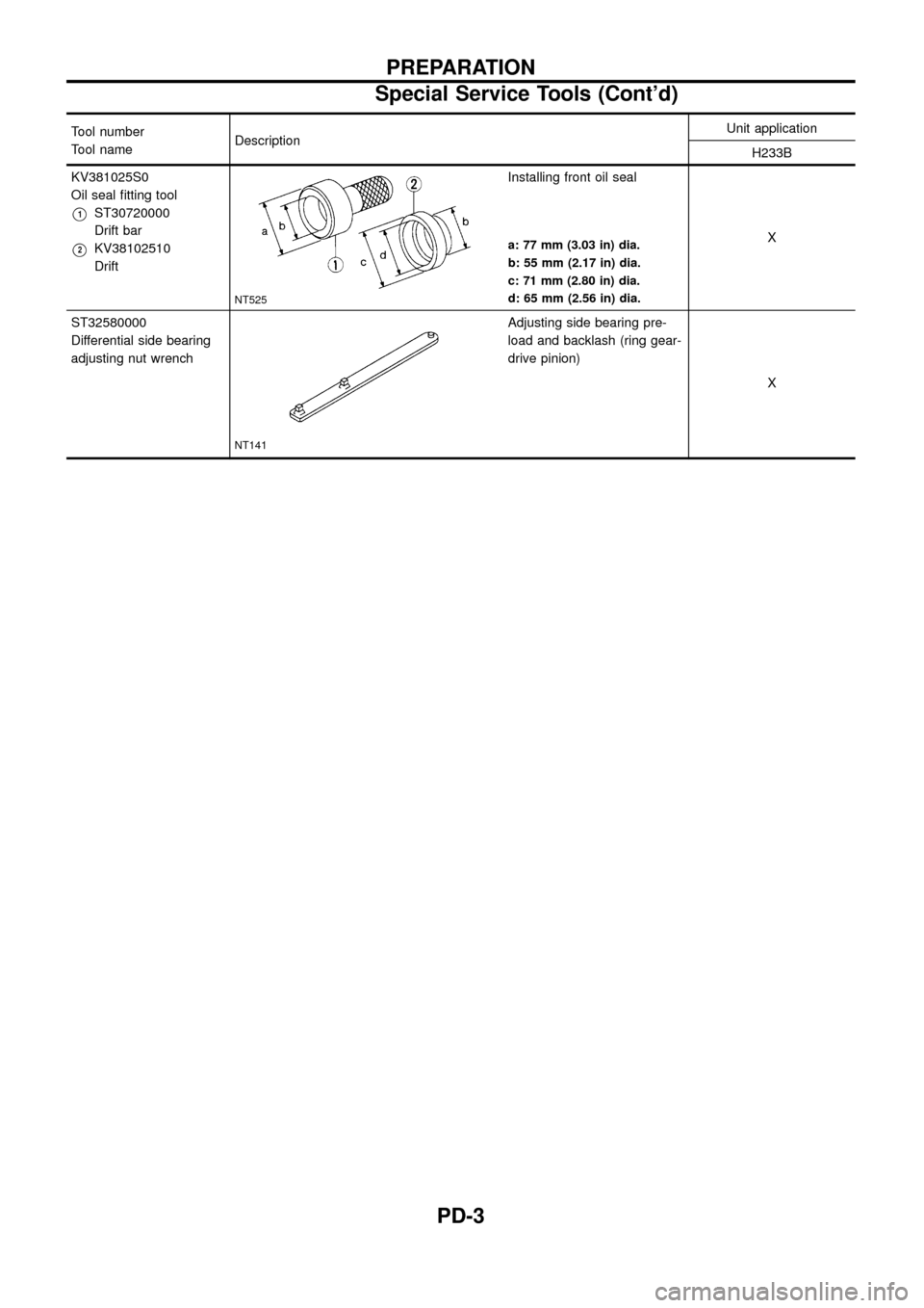 NISSAN PATROL 1998 Y61 / 5.G Propeller Shaft And Differential Carrier Workshop Manual Tool number
Tool nameDescriptionUnit application
H233B
KV381025S0
Oil seal ®tting tool
V1ST30720000
Drift bar
V2KV38102510
Drift
NT525
Installing front oil seal
X
a: 77 mm (3.03 in) dia.
b: 55 mm (2.