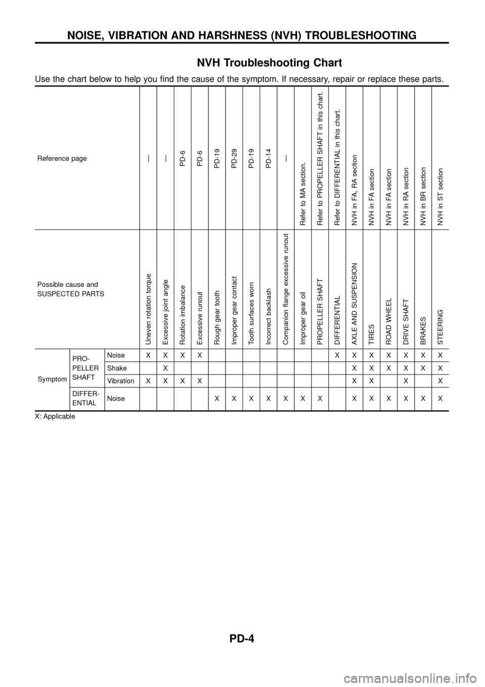 NISSAN PATROL 1998 Y61 / 5.G Propeller Shaft And Differential Carrier Workshop Manual NVH Troubleshooting Chart
Use the chart below to help you ®nd the cause of the symptom. If necessary, repair or replace these parts.
Reference pageÐ
Ð
PD-6
PD-6
PD-19
PD-29
PD-19
PD-14
Ð
Refer to 