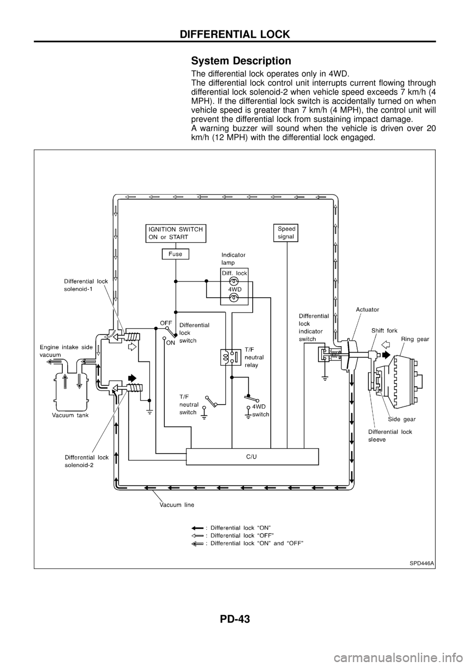 NISSAN PATROL 1998 Y61 / 5.G Propeller Shaft And Differential Carrier Workshop Manual System Description
The differential lock operates only in 4WD.
The differential lock control unit interrupts current ¯owing through
differential lock solenoid-2 when vehicle speed exceeds 7 km/h (4
M