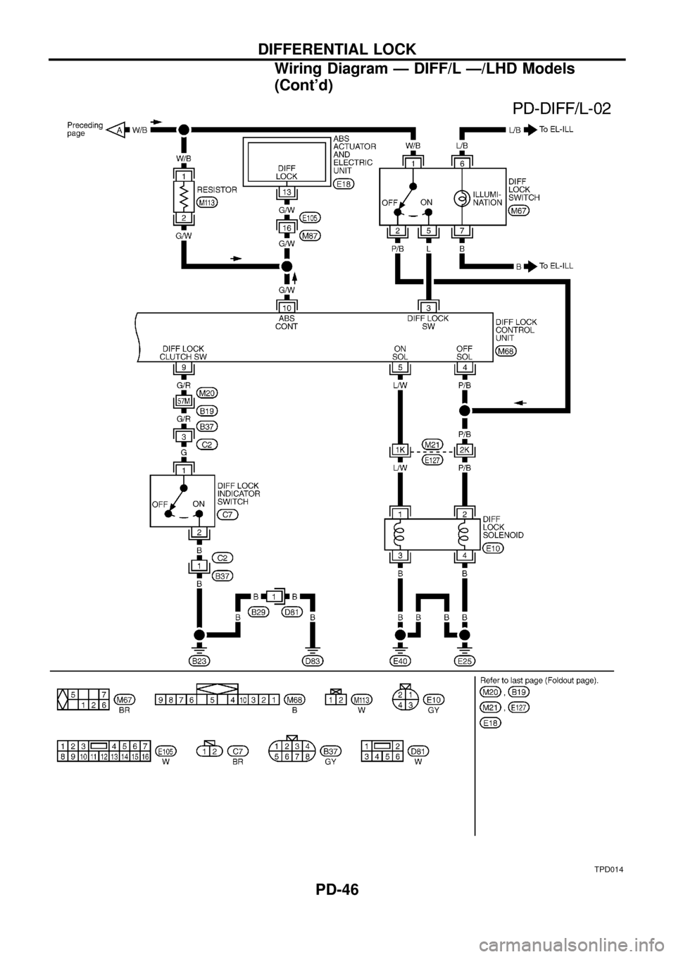 NISSAN PATROL 1998 Y61 / 5.G Propeller Shaft And Differential Carrier Workshop Manual TPD014
DIFFERENTIAL LOCK
Wiring Diagram Ð DIFF/L Ð/LHD Models
(Contd)
PD-46 
