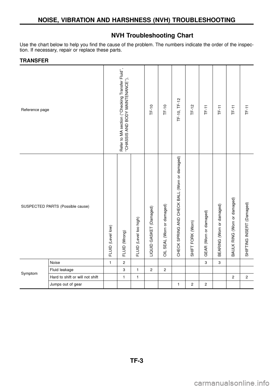 NISSAN PATROL 1998 Y61 / 5.G Transfer Workshop Manual NVH Troubleshooting Chart
Use the chart below to help you ®nd the cause of the problem. The numbers indicate the order of the inspec-
tion. If necessary, repair or replace these parts.
TRANSFER
Refer