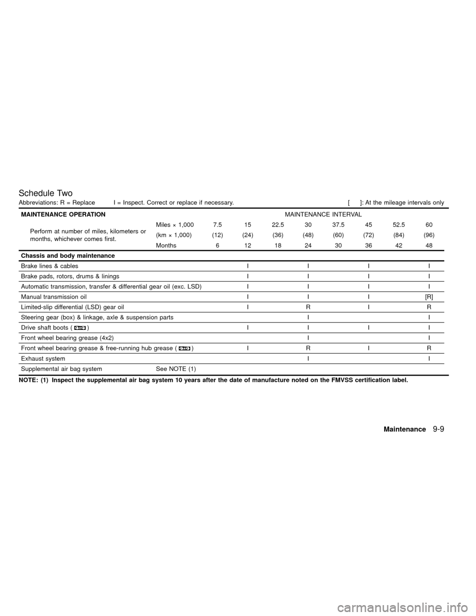 NISSAN FRONTIER 1999 D22 / 1.G Owners Manual Schedule Two
Abbreviations: R = Replace I = Inspect. Correct or replace if necessary. [ ]: At the mileage intervals only
MAINTENANCE OPERATIONMAINTENANCE INTERVAL
Perform at number of miles, kilometer