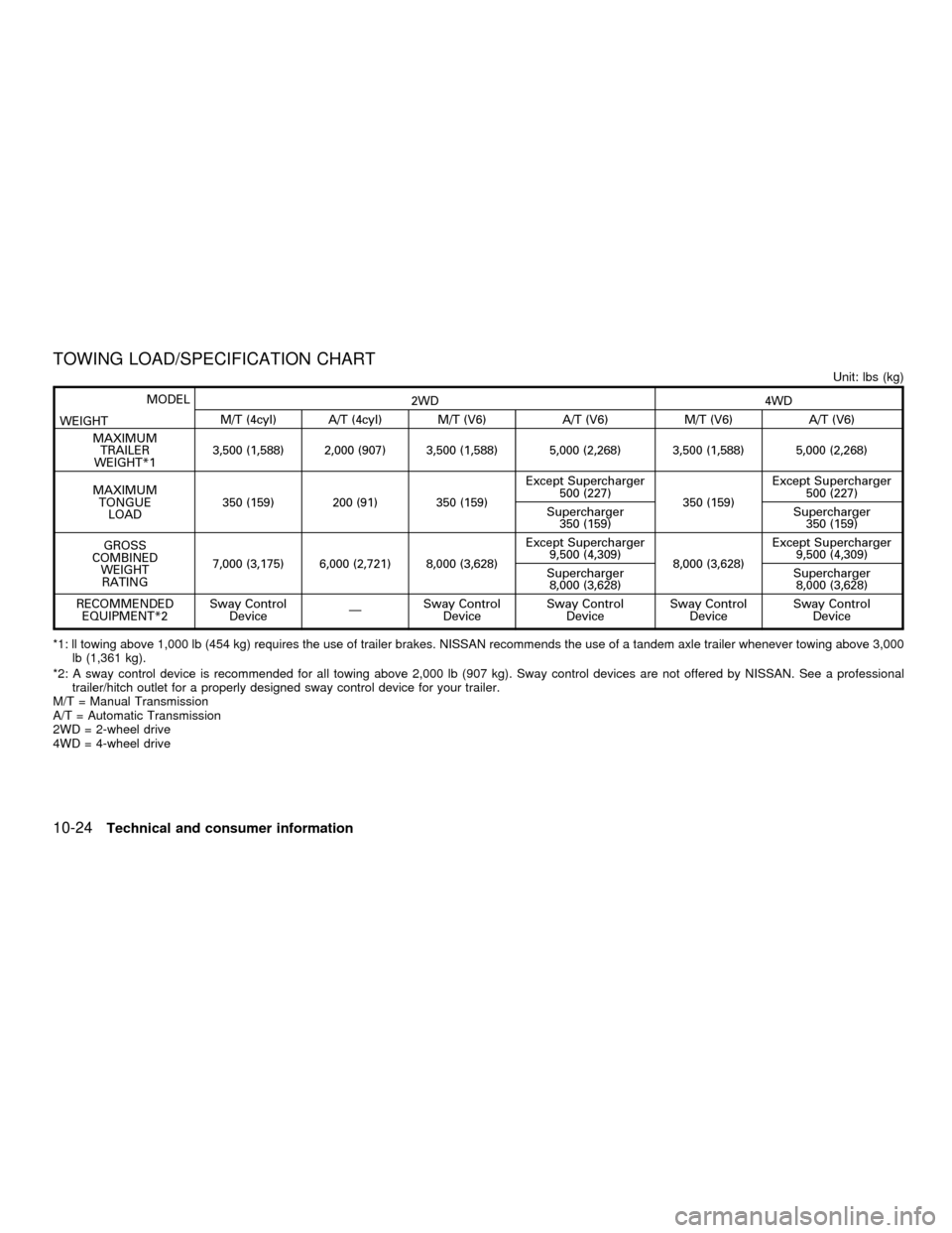 NISSAN FRONTIER 2001 D22 / 1.G Owners Manual TOWING LOAD/SPECIFICATION CHART
Unit: lbs (kg)
MODEL
WEIGHT2WD 4WD
M/T (4cyl) A/T (4cyl) M/T (V6) A/T (V6) M/T (V6) A/T (V6)
MAXIMUM
TRAILER
WEIGHT*13,500 (1,588) 2,000 (907) 3,500 (1,588) 5,000 (2,26 NISSAN FRONTIER 2001 D22 / 1.G Owners Manual TOWING LOAD/SPECIFICATION CHART
Unit: lbs (kg)
MODEL
WEIGHT2WD 4WD
M/T (4cyl) A/T (4cyl) M/T (V6) A/T (V6) M/T (V6) A/T (V6)
MAXIMUM
TRAILER
WEIGHT*13,500 (1,588) 2,000 (907) 3,500 (1,588) 5,000 (2,26