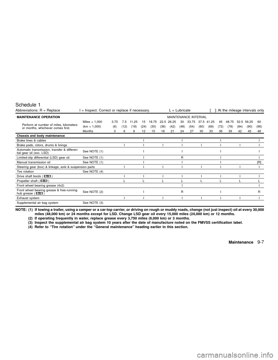 NISSAN XTERRA 2001 WD22 / 1.G Owners Manual Schedule 1
Abbreviations: R = Replace I = Inspect. Correct or replace if necessary. L = Lubricate [ ]: At the mileage intervals only
MAINTENANCE OPERATIONMAINTENANCE INTERVAL
Perform at number of mile