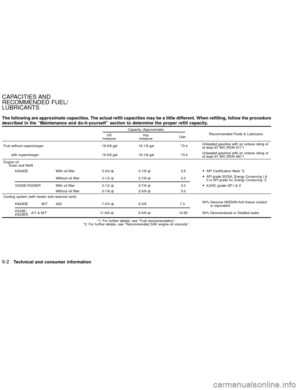 NISSAN XTERRA 2002 WD22 / 1.G Owners Manual The following are approximate capacities. The actual refill capacities may be a little different. When refilling, follow the procedure
described in the ``Maintenance and do-it-yourself section to de