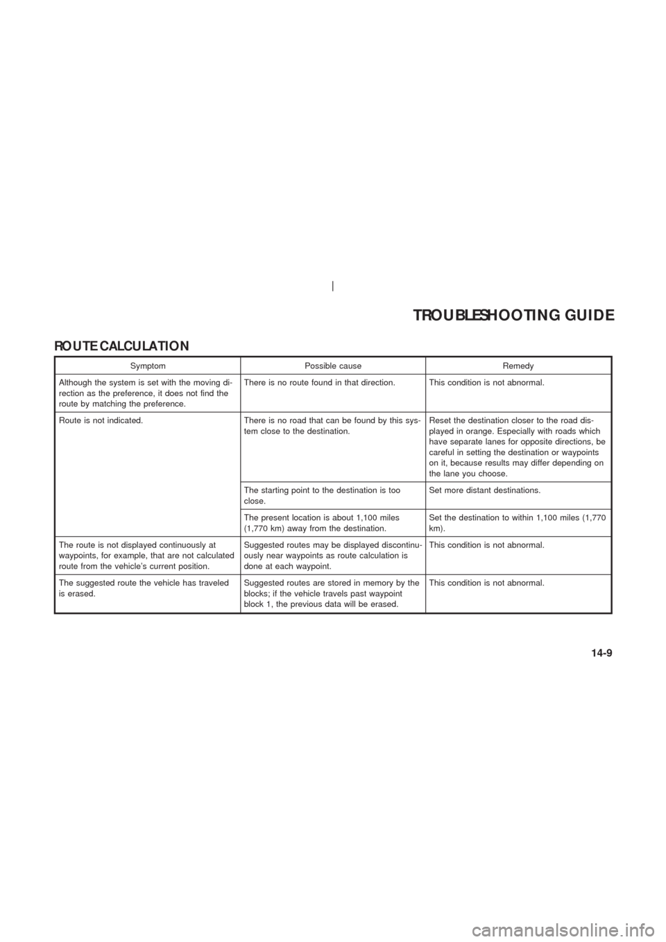 NISSAN 350Z 2004 Z33 Navigation Manual ROUTE CALCULA TION
Symptom Possible cause Remedy
Although the system is set with the moving di-
rection as the preference, it does not find the
route by matching the preference.There is no route found