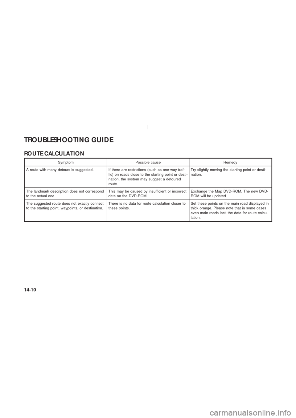 NISSAN 350Z 2004 Z33 Navigation Manual ROUTE CALCULA TION
Symptom Possible cause Remedy
A route with many detours is suggested. If there are restrictions (such as one-way traf-
fic) on roads close to the starting point or desti-
nation, th