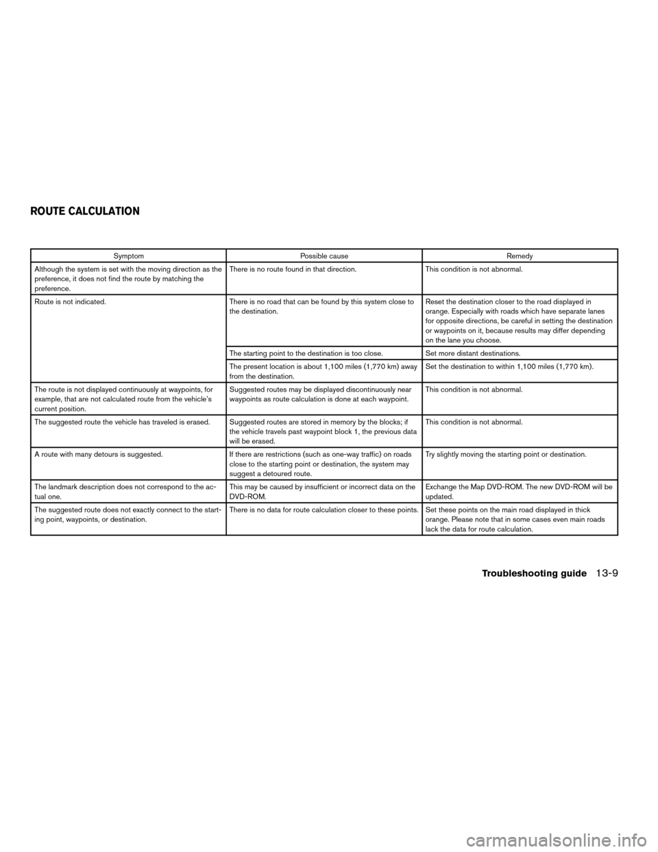 NISSAN TITAN 2004 1.G Navigation Manual Symptom Possible cause Remedy
Although the system is set with the moving direction as the
preference, it does not find the route by matching the
preference.There is no route found in that direction. T