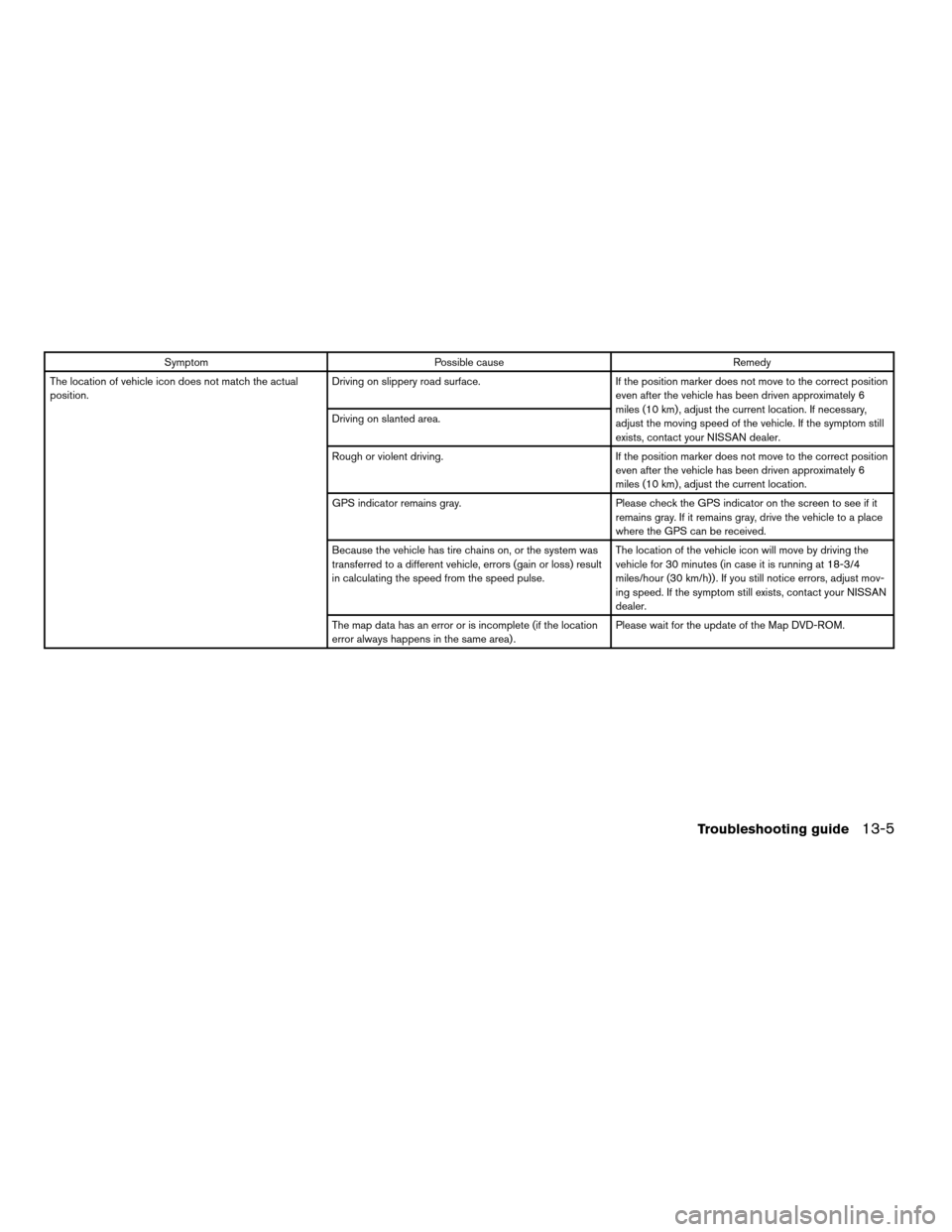 NISSAN MAXIMA 2005 A34 / 6.G Owners Manual Symptom Possible cause Remedy
The location of vehicle icon does not match the actual
position.Driving on slippery road surface. If the position marker does not move to the correct position
even after 