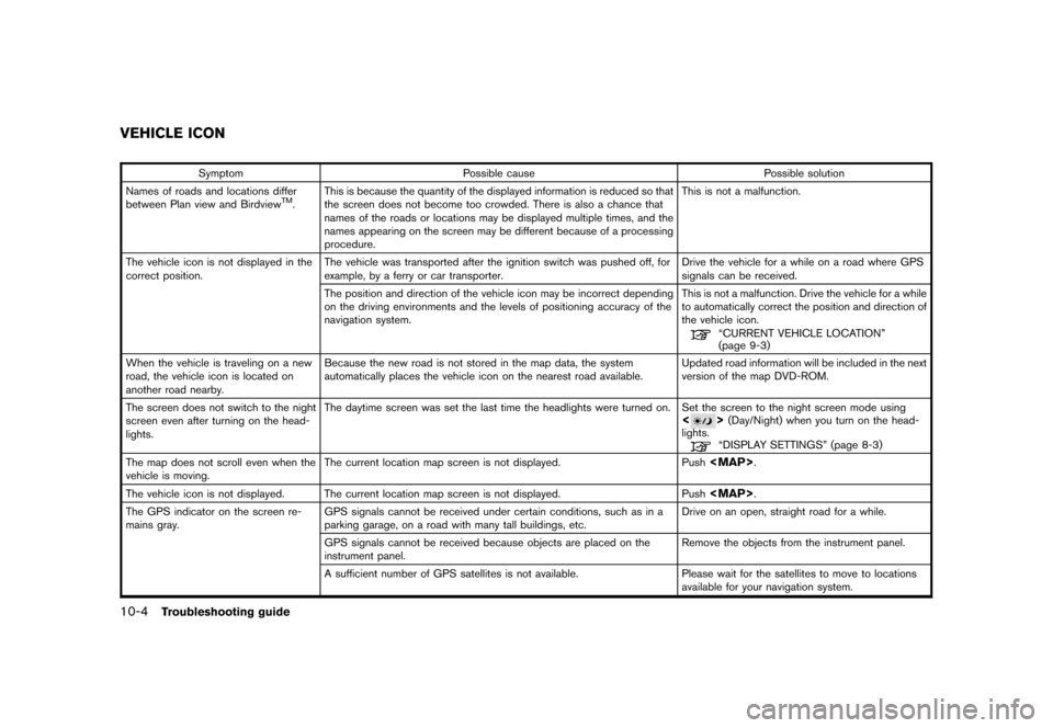 NISSAN XTERRA 2006 N50 / 2.G Navigation Manual 
SymptomPossible cause Possible solution
Names of roads and locations differ
between Plan view and Birdview
TM. This is because the quantity of the displayed information
is reduced so that
the screen 