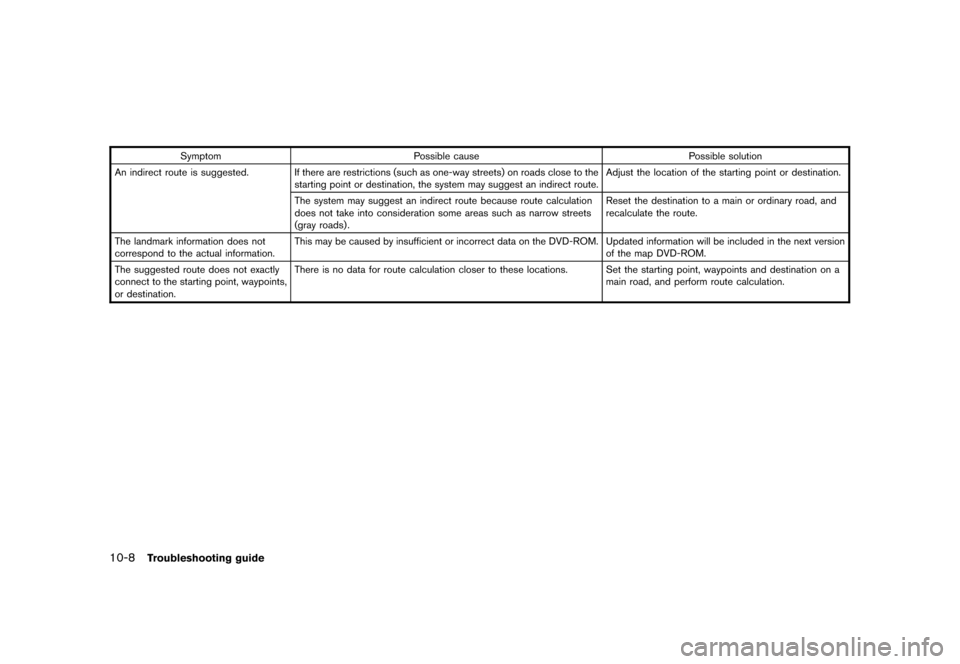 NISSAN XTERRA 2006 N50 / 2.G Navigation Manual 
SymptomPossible cause Possible solution
An indirect route is suggested. If there are restrictions (such as one-way streets) on roads close to the
starting point or destination, the system may suggest