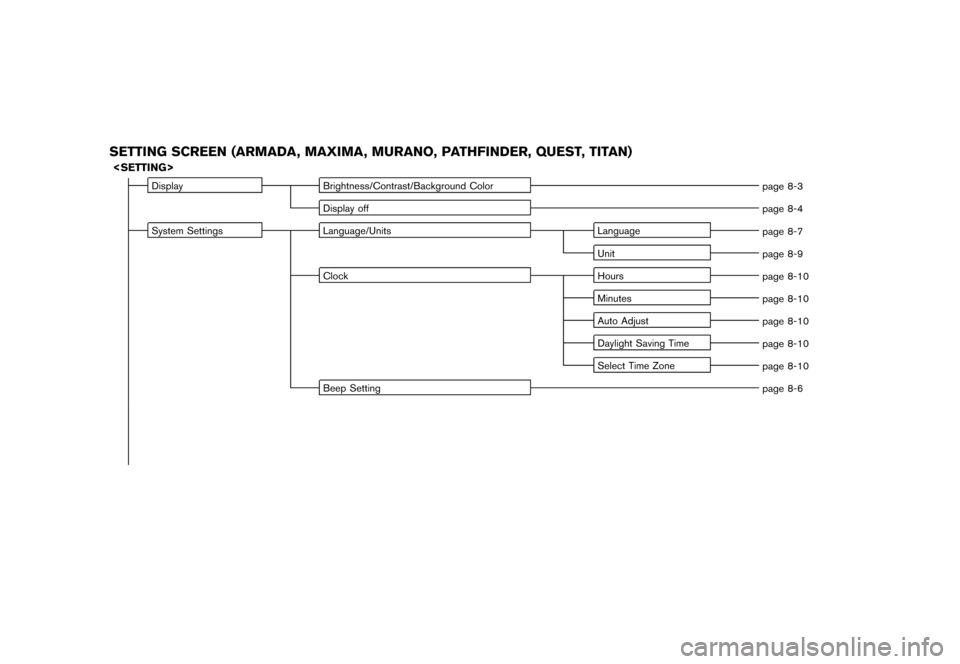NISSAN ALTIMA 2006 L31 / 3.G Navigation Manual 
SETTING SCREEN (ARMADA, MAXIMA, MURANO, PATHFINDER, QUEST, TITAN)<SETTING>
Display
Brightness/Contrast/Background Color
page 8-3
Display off page 8-4
System Settings Language/Units Language
page 8-7

