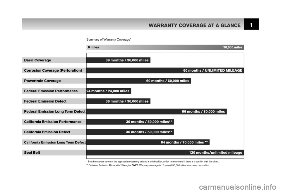 NISSAN XTERRA 2006 N50 / 2.G Warranty Booklet 1
Basic Coverage
Corrosion Coverage (Perforation)
Powertrain Coverage
Federal Emission Performance
Federal Emission Defect
Federal Emission Long Term Defect
California Emission Performance
California 