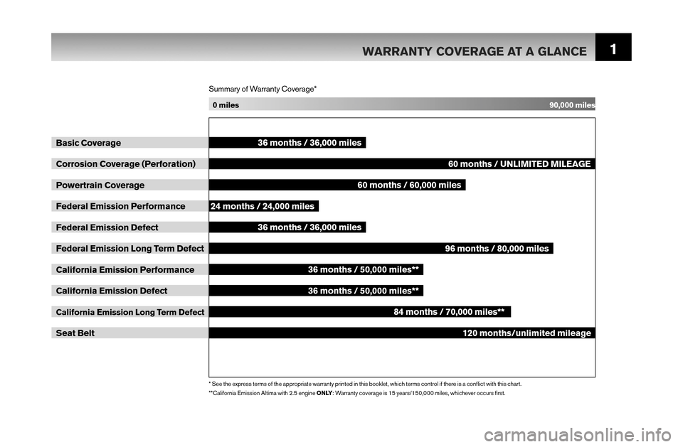 NISSAN MAXIMA 2007 A34 / 6.G Warranty Booklet 1
Basic Coverage
Corrosion Coverage (Perforation)
Powertrain Coverage
Federal Emission Performance
Federal Emission Defect
Federal Emission Long Term Defect
California Emission Performan NISSAN MAXIMA 2007 A34 / 6.G Warranty Booklet 1
Basic Coverage
Corrosion Coverage (Perforation)
Powertrain Coverage
Federal Emission Performance
Federal Emission Defect
Federal Emission Long Term Defect
California Emission Performan