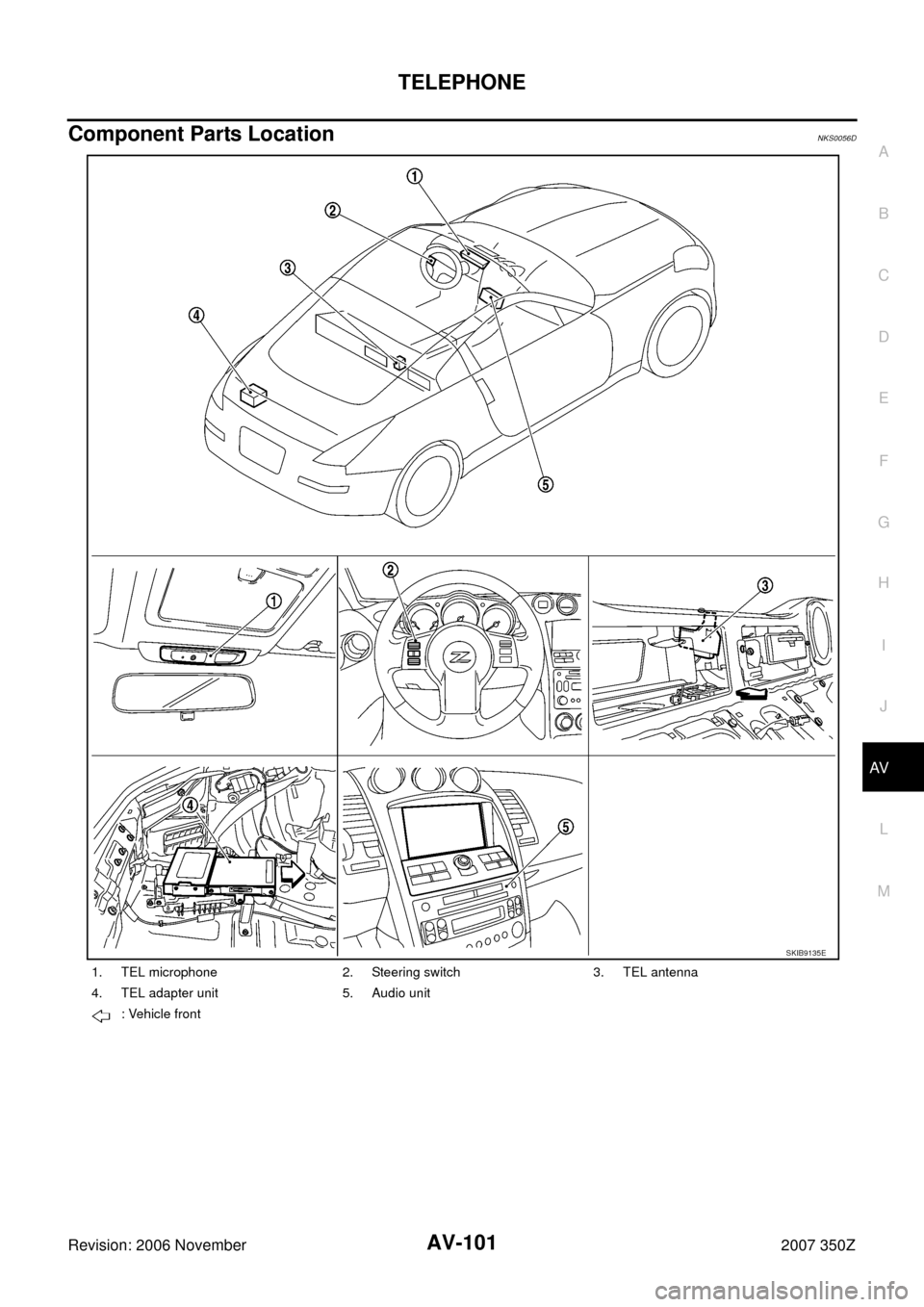 NISSAN 350Z 2007 Z33 Audio Visual, Navigation And Telephone System TELEPHONE
AV-101
C
D
E
F
G
H
I
J
L
MA
B
AV
Revision: 2006 November2007 350Z
Component Parts LocationNKS0056D
1. TEL microphone 2. Steering switch 3. TEL antenna
4. TEL adapter unit 5. Audio unit
: Veh
