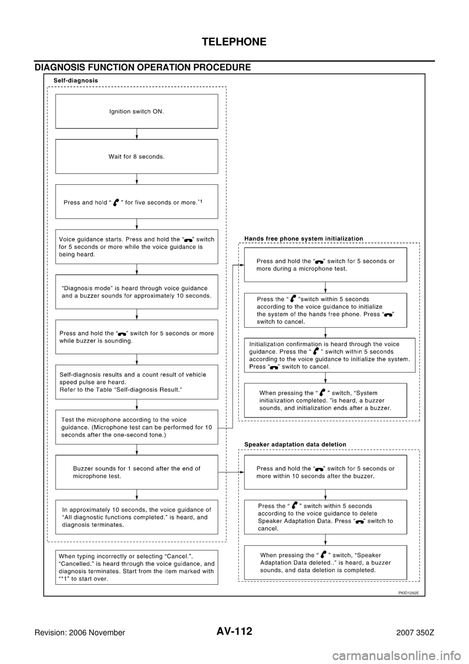 NISSAN 350Z 2007 Z33 Audio Visual, Navigation And Telephone System AV-112
TELEPHONE
Revision: 2006 November2007 350Z
DIAGNOSIS FUNCTION OPERATION PROCEDURE 
PKID1292E 