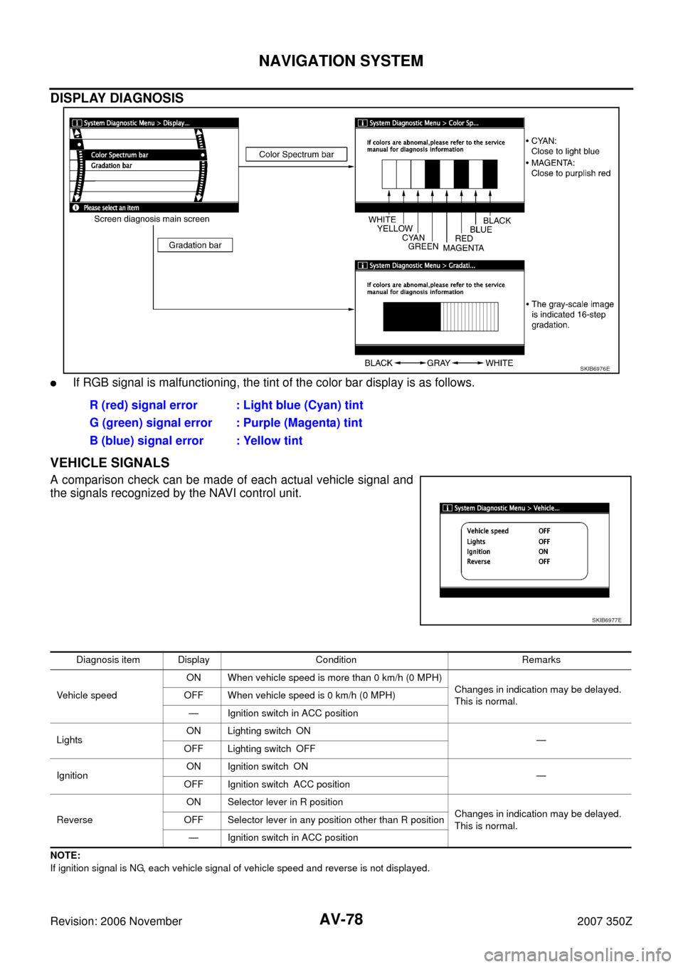 NISSAN 350Z 2007 Z33 Audio Visual, Navigation And Telephone System AV-78
NAVIGATION SYSTEM
Revision: 2006 November2007 350Z
DISPLAY DIAGNOSIS
If RGB signal is malfunctioning, the tint of the color bar display is as follows.
VEHICLE SIGNALS
A comparison check can be NISSAN 350Z 2007 Z33 Audio Visual, Navigation And Telephone System AV-78
NAVIGATION SYSTEM
Revision: 2006 November2007 350Z
DISPLAY DIAGNOSIS
If RGB signal is malfunctioning, the tint of the color bar display is as follows.
VEHICLE SIGNALS
A comparison check can be