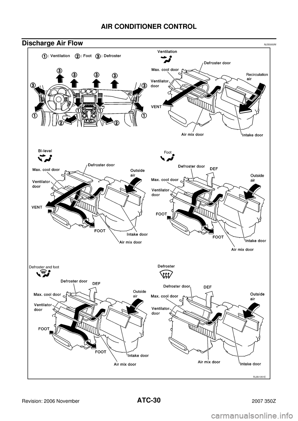 NISSAN 350Z 2007 Z33 Automatic Air Conditioner Workshop Manual ATC-30
AIR CONDITIONER CONTROL
Revision: 2006 November2007 350Z
Discharge Air FlowNJS0000N
RJIA1351E 