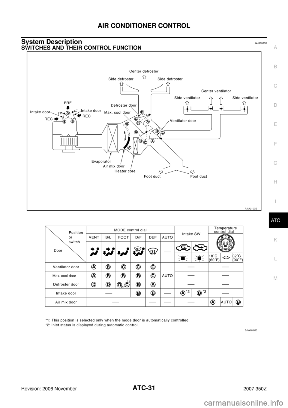 NISSAN 350Z 2007 Z33 Automatic Air Conditioner Workshop Manual AIR CONDITIONER CONTROL
ATC-31
C
D
E
F
G
H
I
K
L
MA
B
AT C
Revision: 2006 November2007 350Z
System DescriptionNJS0000O
SWITCHES AND THEIR CONTROL FUNCTION
RJIA2103E
SJIA1884E 